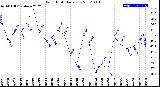 Milwaukee Weather Wind Chill<br>Daily Low