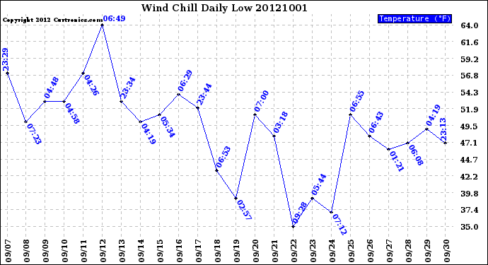 Milwaukee Weather Wind Chill<br>Daily Low