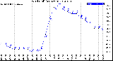 Milwaukee Weather Wind Chill<br>(24 Hours)