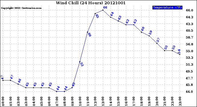 Milwaukee Weather Wind Chill<br>(24 Hours)