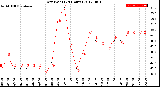 Milwaukee Weather Dew Point<br>(24 Hours)