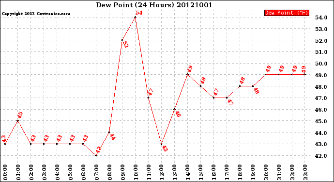 Milwaukee Weather Dew Point<br>(24 Hours)