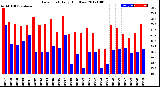 Milwaukee Weather Dew Point<br>Daily High/Low