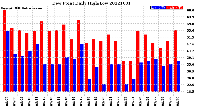 Milwaukee Weather Dew Point<br>Daily High/Low