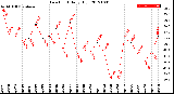 Milwaukee Weather Dew Point<br>Daily High