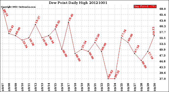 Milwaukee Weather Dew Point<br>Daily High