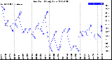 Milwaukee Weather Dew Point<br>Daily Low