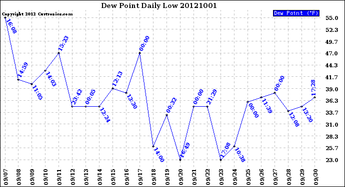 Milwaukee Weather Dew Point<br>Daily Low