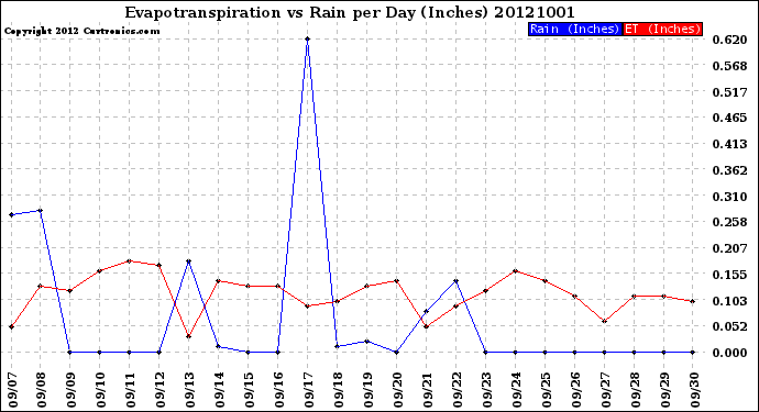 Milwaukee Weather Evapotranspiration<br>vs Rain per Day<br>(Inches)