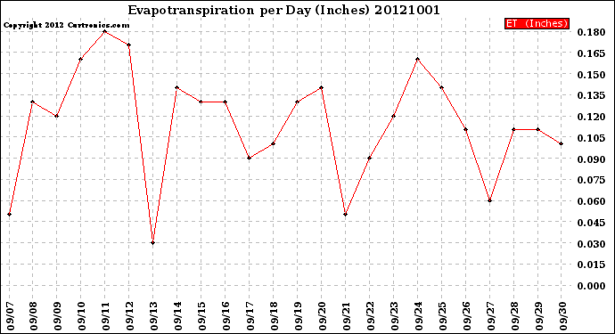 Milwaukee Weather Evapotranspiration<br>per Day (Inches)