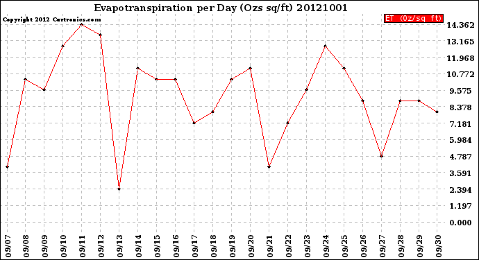 Milwaukee Weather Evapotranspiration<br>per Day (Ozs sq/ft)