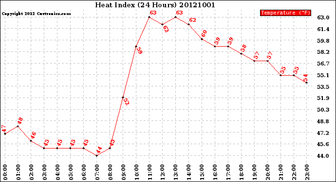 Milwaukee Weather Heat Index<br>(24 Hours)