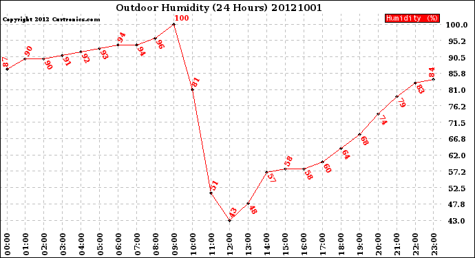 Milwaukee Weather Outdoor Humidity<br>(24 Hours)