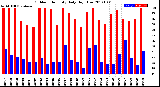 Milwaukee Weather Outdoor Humidity<br>Daily High/Low