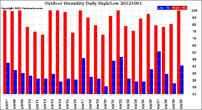 Milwaukee Weather Outdoor Humidity<br>Daily High/Low