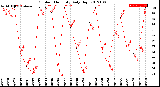 Milwaukee Weather Outdoor Humidity<br>Daily High