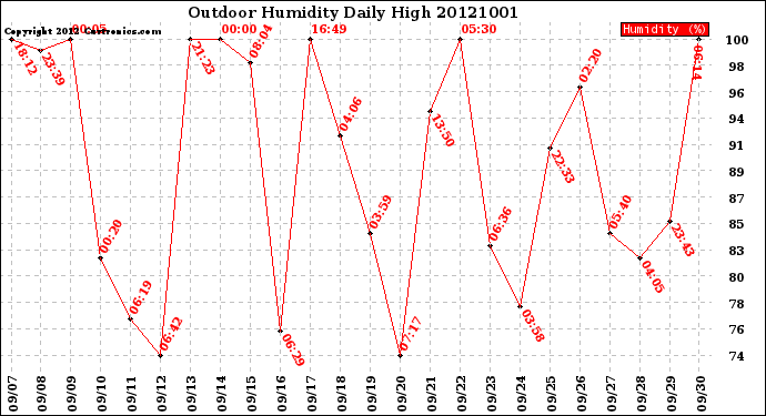 Milwaukee Weather Outdoor Humidity<br>Daily High