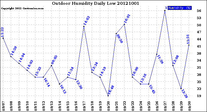 Milwaukee Weather Outdoor Humidity<br>Daily Low