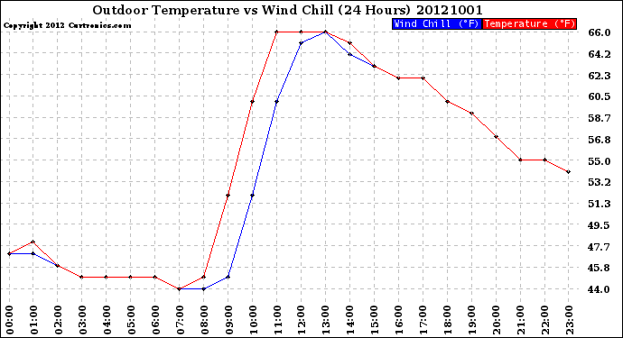 Milwaukee Weather Outdoor Temperature<br>vs Wind Chill<br>(24 Hours)