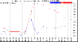 Milwaukee Weather Outdoor Temperature<br>vs Dew Point<br>(24 Hours)