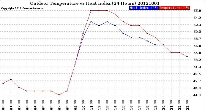 Milwaukee Weather Outdoor Temperature<br>vs Heat Index<br>(24 Hours)