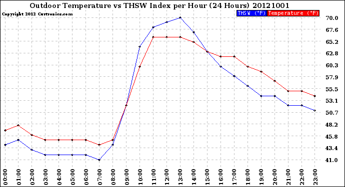 Milwaukee Weather Outdoor Temperature<br>vs THSW Index<br>per Hour<br>(24 Hours)