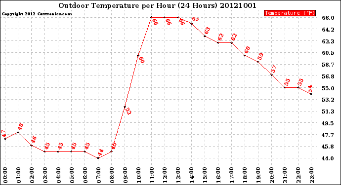 Milwaukee Weather Outdoor Temperature<br>per Hour<br>(24 Hours)