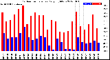 Milwaukee Weather Outdoor Temperature<br>Daily High/Low