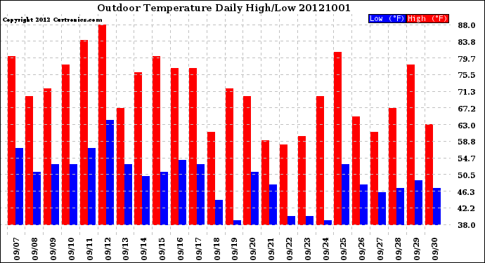 Milwaukee Weather Outdoor Temperature<br>Daily High/Low