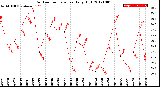 Milwaukee Weather Outdoor Temperature<br>Daily High