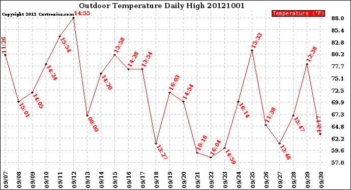 Milwaukee Weather Outdoor Temperature<br>Daily High