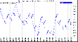 Milwaukee Weather Outdoor Temperature<br>Daily Low