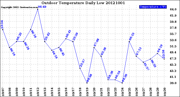 Milwaukee Weather Outdoor Temperature<br>Daily Low