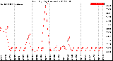 Milwaukee Weather Rain<br>By Day<br>(Inches)