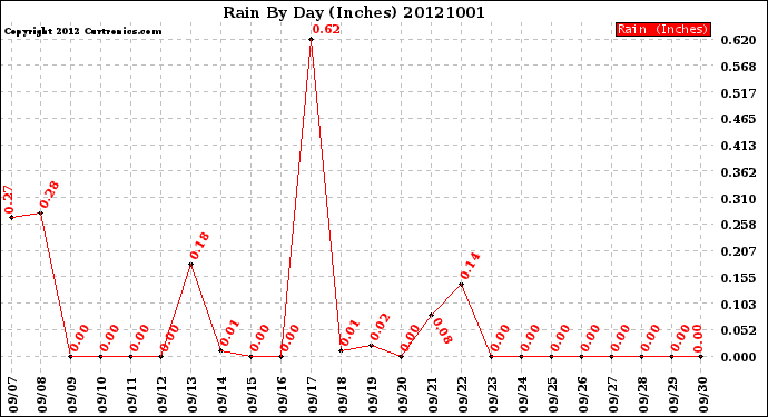 Milwaukee Weather Rain<br>By Day<br>(Inches)