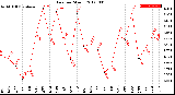 Milwaukee Weather Rain<br>per Month