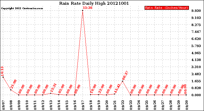 Milwaukee Weather Rain Rate<br>Daily High