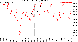 Milwaukee Weather Solar Radiation<br>Daily