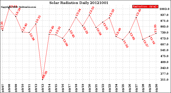 Milwaukee Weather Solar Radiation<br>Daily