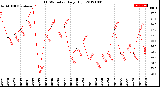 Milwaukee Weather THSW Index<br>Daily High