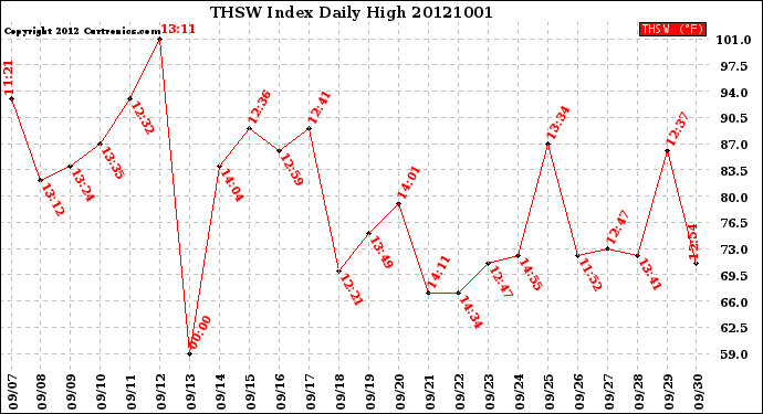 Milwaukee Weather THSW Index<br>Daily High