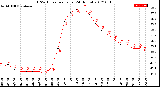 Milwaukee Weather THSW Index<br>per Hour<br>(24 Hours)