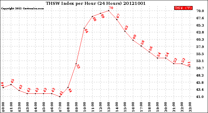 Milwaukee Weather THSW Index<br>per Hour<br>(24 Hours)