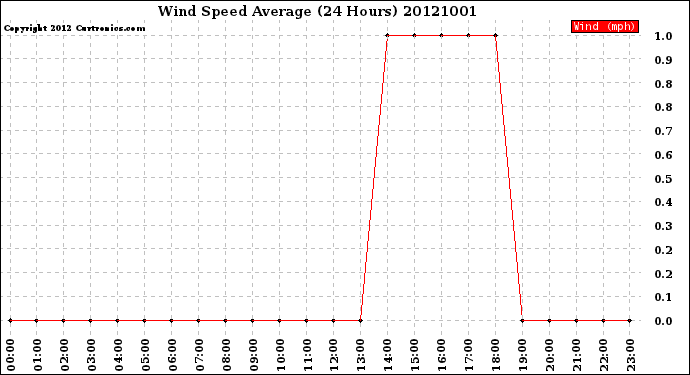 Milwaukee Weather Wind Speed<br>Average<br>(24 Hours)