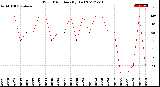 Milwaukee Weather Wind Direction<br>(By Day)