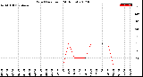 Milwaukee Weather Wind Direction<br>(24 Hours)