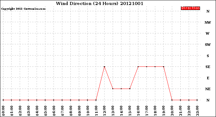 Milwaukee Weather Wind Direction<br>(24 Hours)