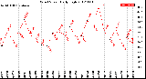 Milwaukee Weather Wind Speed<br>Daily High