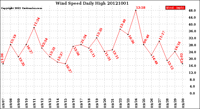 Milwaukee Weather Wind Speed<br>Daily High