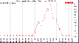 Milwaukee Weather Wind Speed<br>Hourly High<br>(24 Hours)